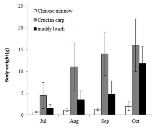 Growth performance of farming species in eco-friendly aquaculture