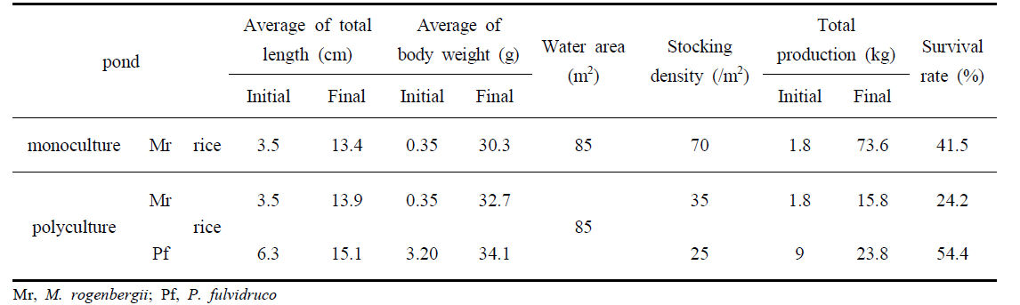 Growth performance of M. rosenbergii by types of aquaculture in eco-friendly aquaculture from 2018