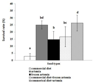 Survival rate of M. rosenbergii larvae by food types