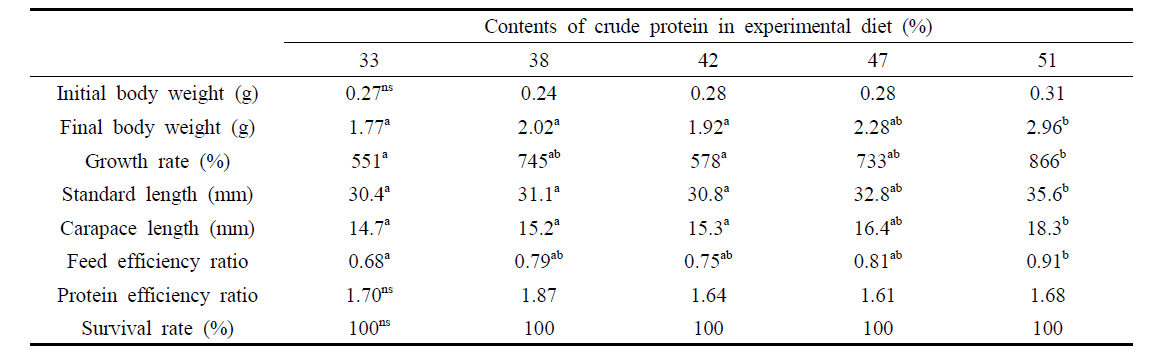 Growth performance of M. rosenbergii individual by contents of crude protein from 2017