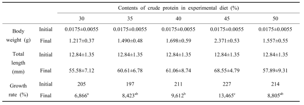 Growth performance of M. rosenbergii individual by contents of crude protein from 2018