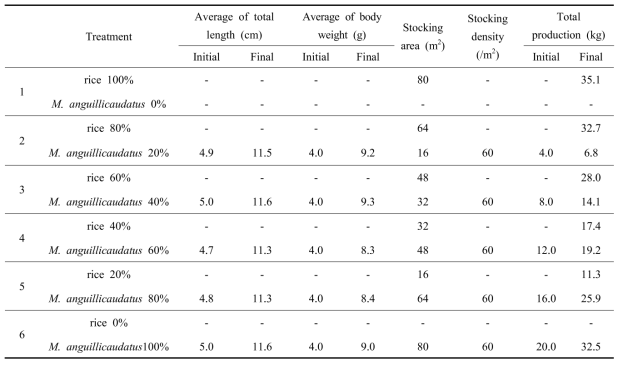 Growth performance of M. anguillicaudatus and rice by relative rate of water area in eco-friendly farm