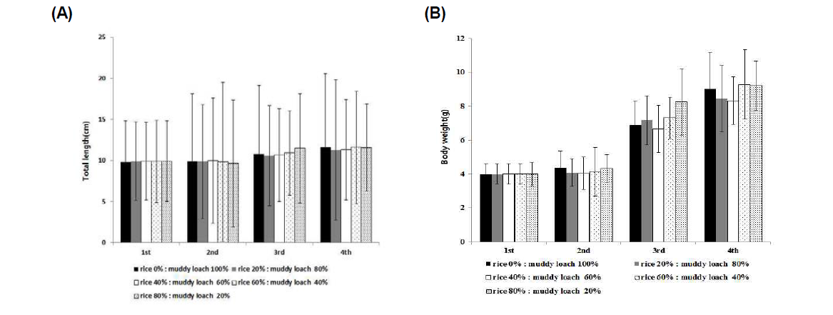 Growth performance of M. anguillicaudatus by relative rate of water area in eco-friendly farm. 1st: 2018.6.28., 2nd: 8.3., 3rd: 8.31., 4th: 10.2