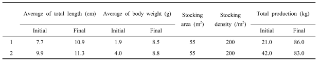 Growth performance of M. anguillicaudatus by intial individual size in eco-friendly farm