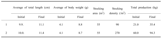 Growth performance of M. anguillicaudatus by density of intial individual in eco-friendly farm