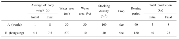 Monitoring of M. anguillicaudatus in the eco-friendly farm