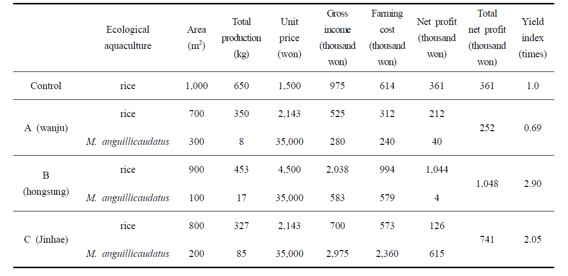 Analysis of eco-friendly farming income using M. anguillicaudatus on 1,000m2 size