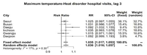 온도와 고온 관련 질환(T67) 과의 관련성(Lag 3)