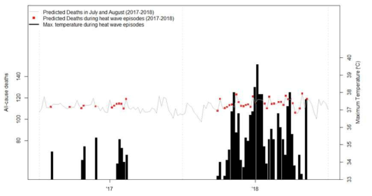 Maximum temperatures and predicted all-cause mortality during heat waves in July and August in 2017 and 2018 in Seoul