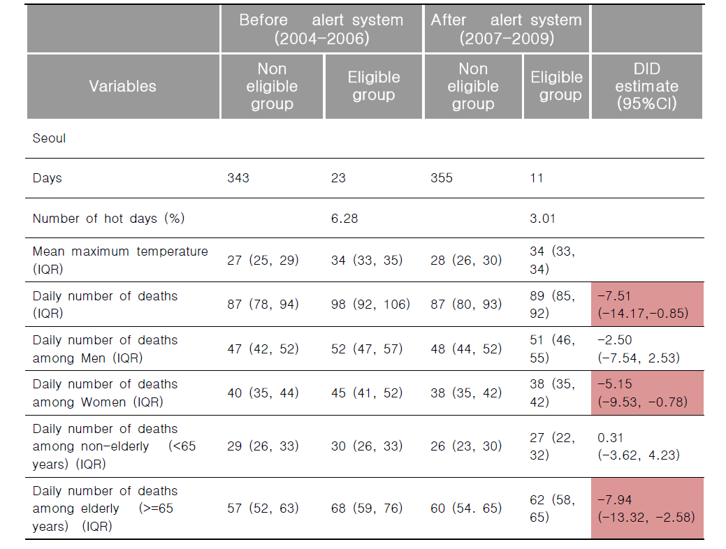 폭염특보제의 효과에 대한 이중차 분석 결과 (서울, 2004-2006 vs 2007-2009)