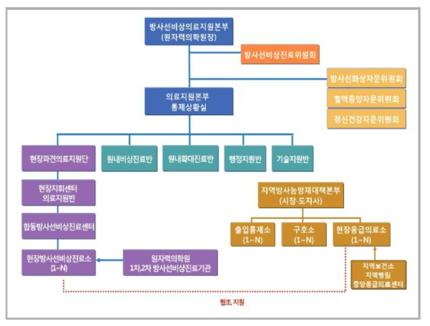 국가방사선비상진료체계