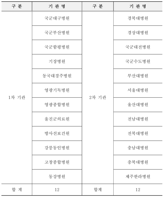 전국방사선비상진료기관 현황