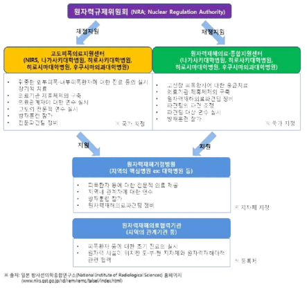 일본의 방사선비상진료 체계