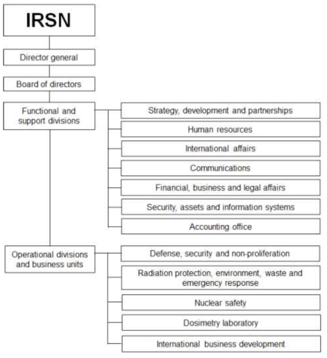 프랑스 IRSN 조직도