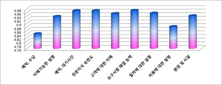 의료서비스(진료)에 대한 만족도 그래프(2017~2018년)