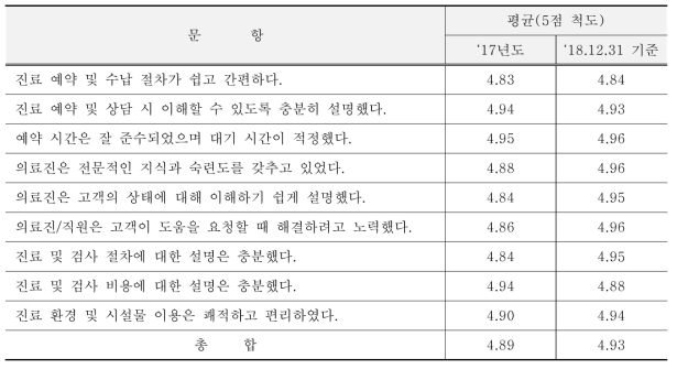 의료서비스(진료)에 대한 만족도(‘17년도 N=113 / ‘18.12.31 기준 N=67)