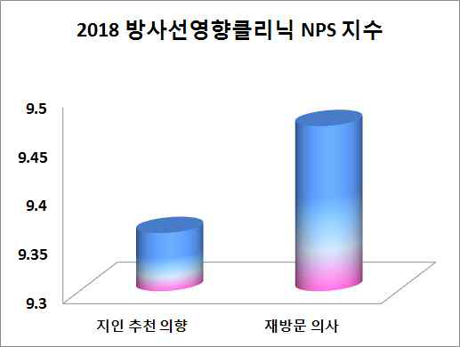 고객 추천 및 재방문 의향에 대한 고객만족도 조사