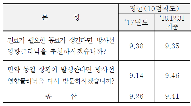 고객 추천 및 재방문 의향 (‘17년도 N=113 / ‘18.12.31 기준 N=64)