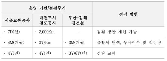 운영사별 도시철도 윤활제 점검주기 및 방법