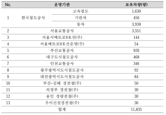 국내 철도운영기관별 철도차량 보유현황