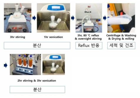 실험실 규모 나노윤활제 합성 단계