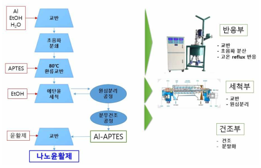 나노윤활제 생산 공정 모식도