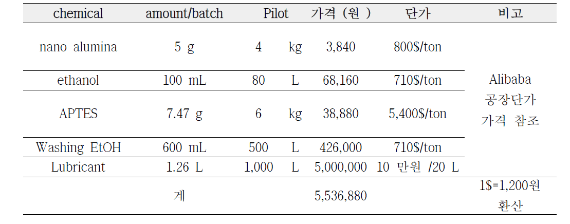 성과품 상용화 제품단가 산출