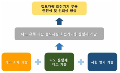 연구개발 목표