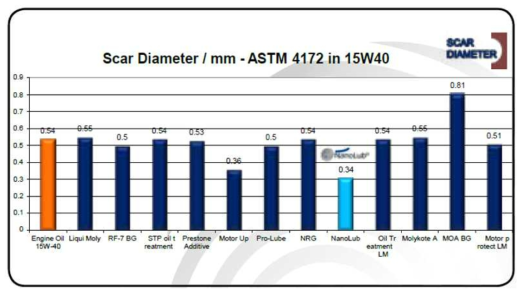 자동차 엔진용 나노 고체윤활제 (NanoLub)의 내마모성 향상