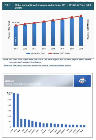 연도별 및 국가별 세계 윤활제 시장 규모