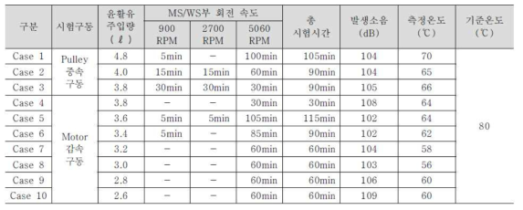 전동차 무부하 실험결과