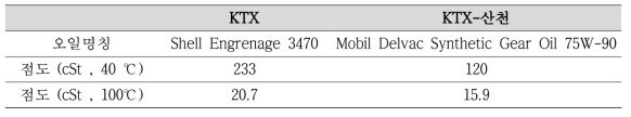 고속철도 감속기유 점도 특성값