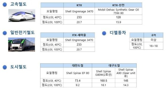 국내 철도 기어유 사용 현황 및 점도특성