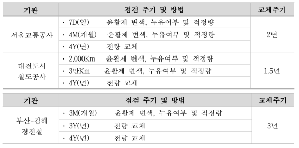 도시철도 윤활제 점검주기 및 방법