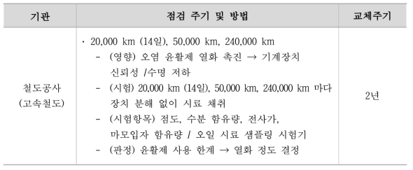 고속철도 윤활제 점검주기 및 방법