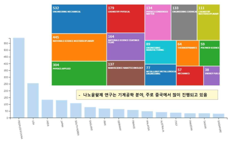 나노윤활제 분야 논문 국가별 분석