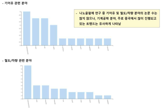 기어유 및 철도차량 분야 논문 국가별 분석