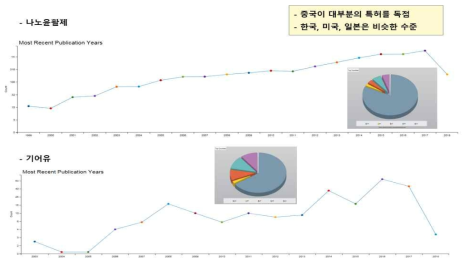 나노윤활제 및 기어유 분야 특허 분석