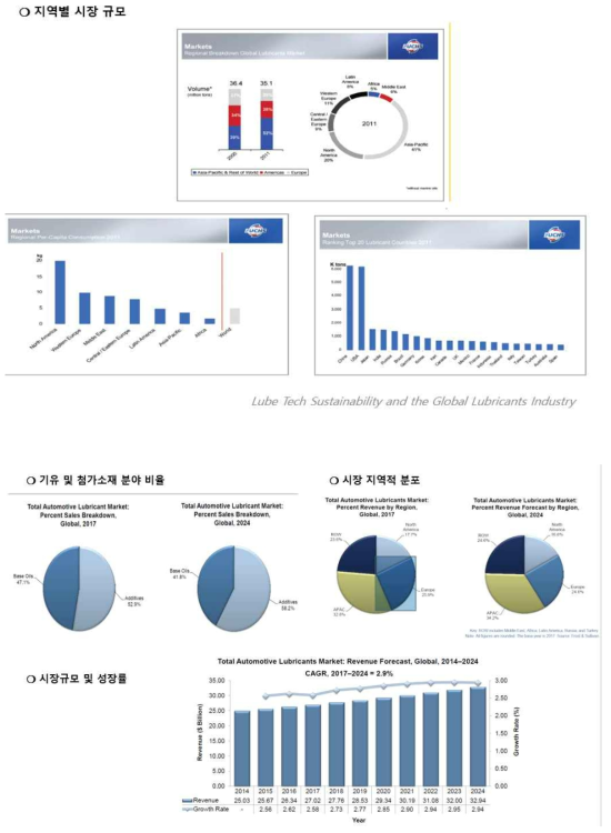 윤활제 시장 규모 분석