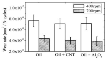 나노입자에 따른 윤활제의 평균 마모율 비교