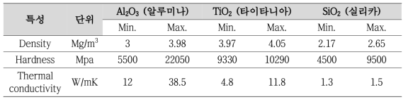 금속 나노입자 소재별 기본 물성