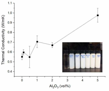 수용액 내 나노알루미나의 함유량 별 열 전도도