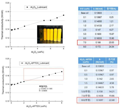 알루미나 및 알루미나-APTES 함량에 따른 나노윤활제 열전도도