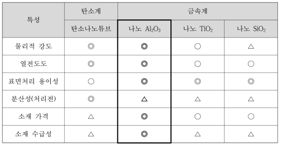 나노입자별 특성 비교분석