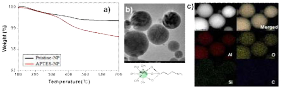 APTES로 표면처리된 Al2O3 나노입자의 a)　TGA 열분석, b)　TEM 및 c) 원소 분석