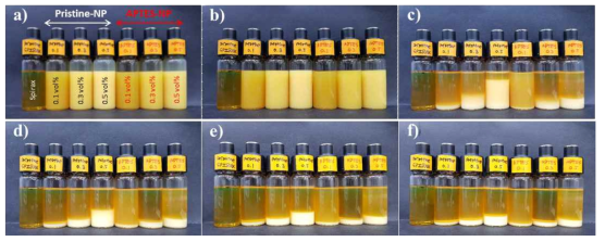 나노입자 APTES 표면처리 및 함량에 (0.1, 0.3, 0.5 vol%) 따른 분산안정성 결과. 나노유체 제조 후 시간에 따른 분산성 비교 결과. a) 제조 직후, b) 1시간 , c) 1일, d) 2일, e) 3일, f) 8일