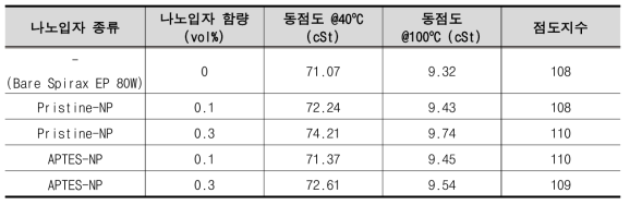 다양한 조성을 가지는 나노유체 윤활제의 동점도 및 점도지수 (Viscosity Index)