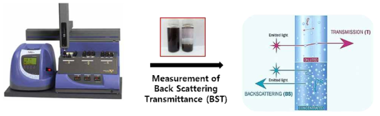 Turbiscan-AGS 장비와 Back Scattering Transmittance (BST) 측정 원리 모식도