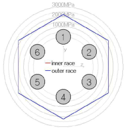 6개 볼을 사용한 시편의 응력 계산 결과 * Mesys calculation