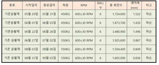 RCF 시험결과 (기존 윤활제)